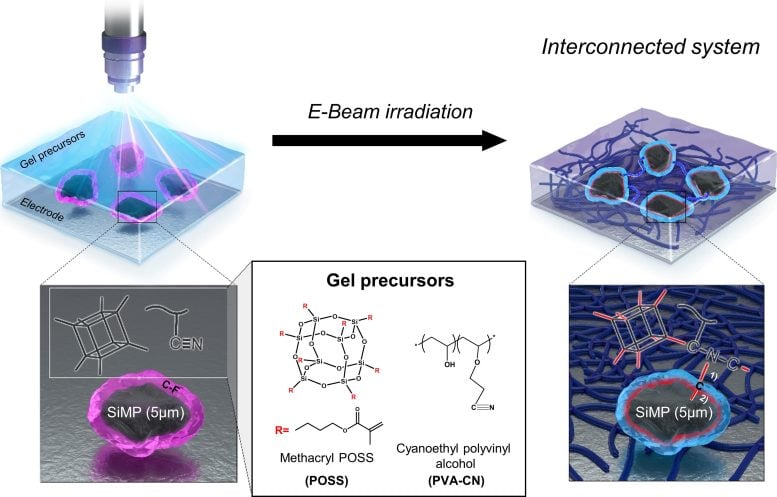 Covalent Linkage Formation Between Micro Silicon and Gel Electrolyte via an Electron Beam Process