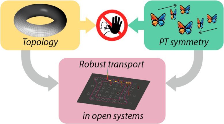 Topology Meets Open Systems