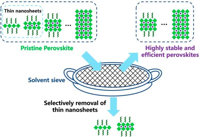 Solvent Sieve Method for High-Performance PeLEDs