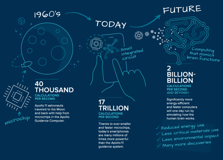 What Is Microelectronics Infographic