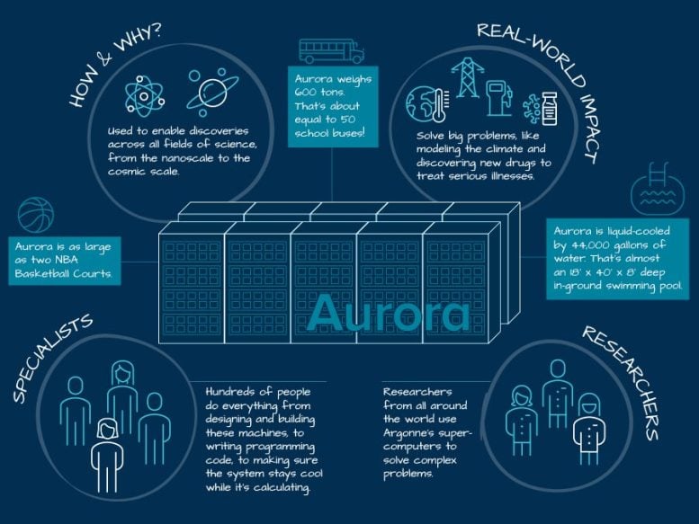 What Is a Supercomputer Infographic