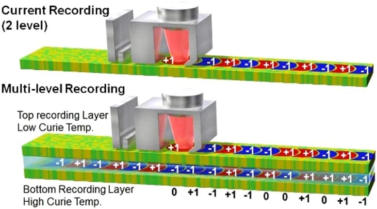 HAMR and Three-Dimensional Magnetic Recording Systems