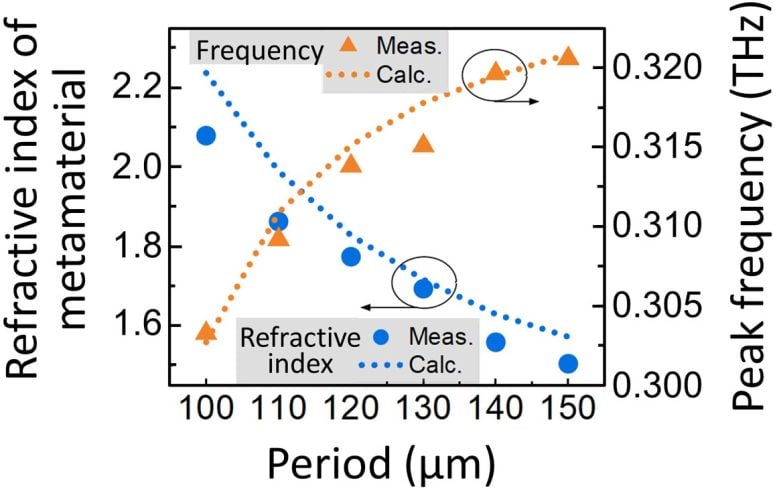 The Tuning of Refractive Index and Frequency by Control of Period