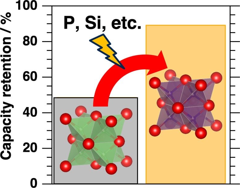 Capacity Retention of Lithium Iron Oxide Cathode Graphic