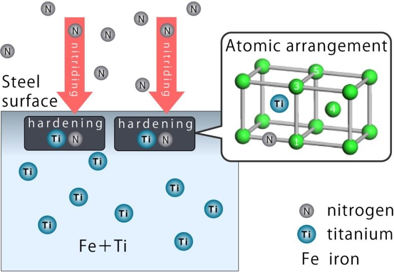 Model of Stable Configuration of Nitrogen and Titanium in Steel of Iron Titanium Alloy