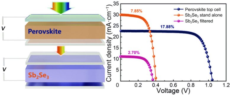 Efficient Perovskite Sb2Se3 Tandem Solar Cell