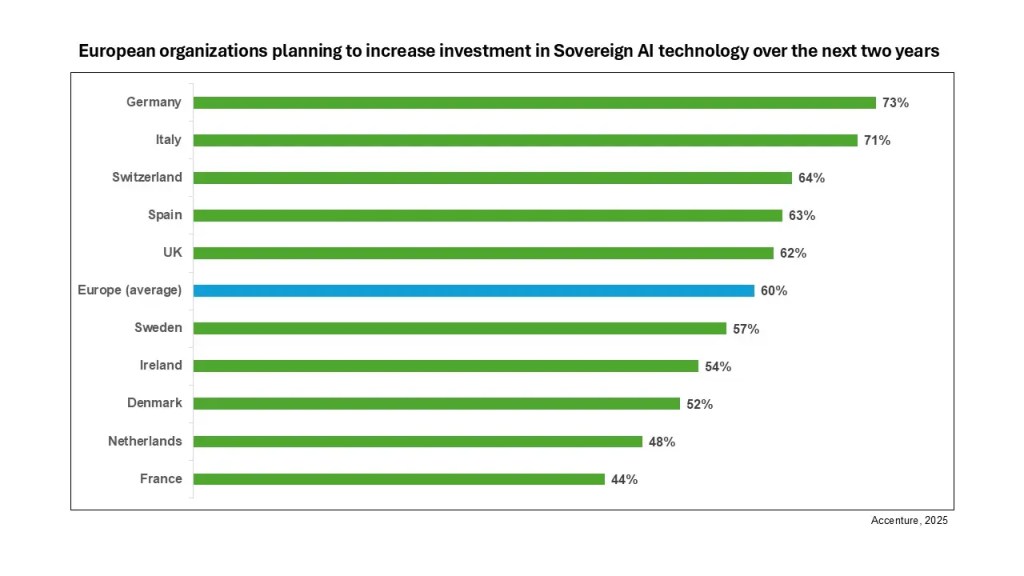 accenture chart showing percentage of european organizations planning to increase investment in sovereign ai listed by country