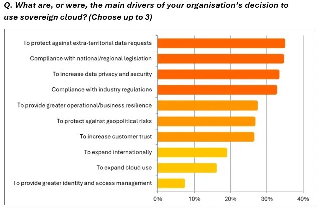 an idc chart showing main drivers for european it leaders to choose sovereign cloud