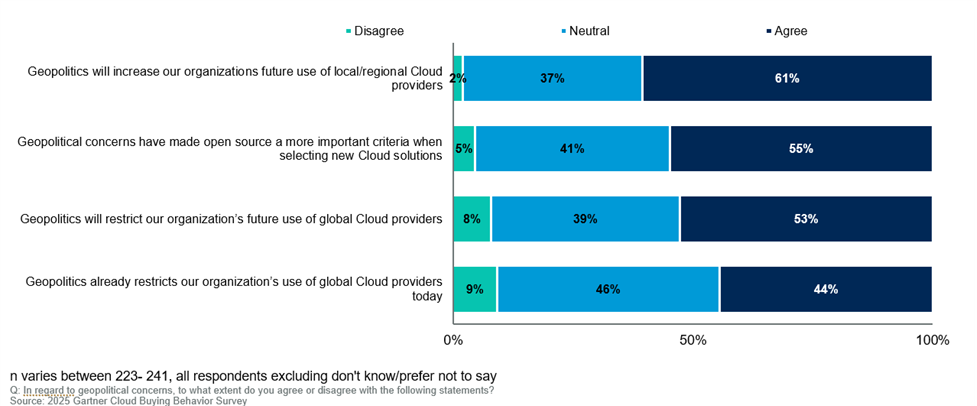a gartner chart showing how geopolitical factors are affecting it leaders use of global cloud services in western europe